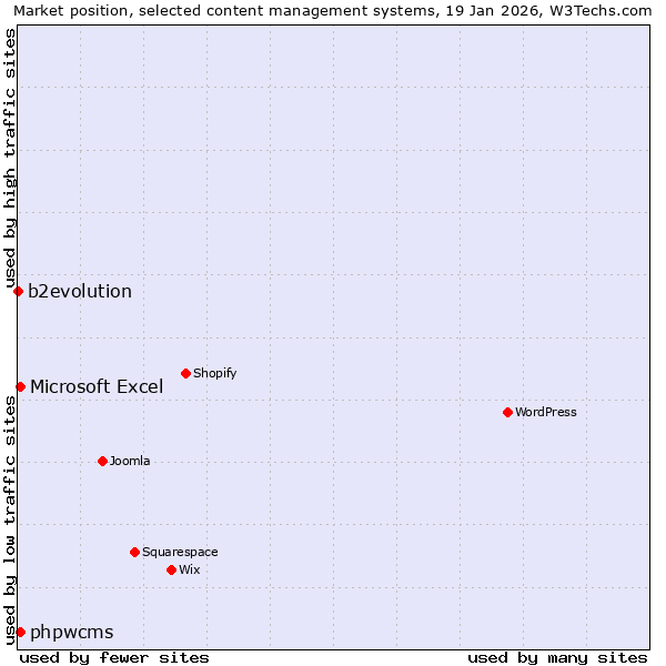 Market position of Microsoft Excel vs. phpwcms vs. b2evolution