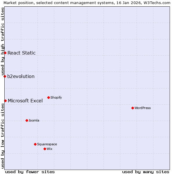 Market position of Microsoft Excel vs. React Static vs. b2evolution