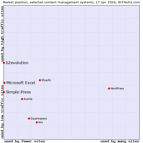 Market position of Microsoft Excel vs. b2evolution vs. Simple:Press