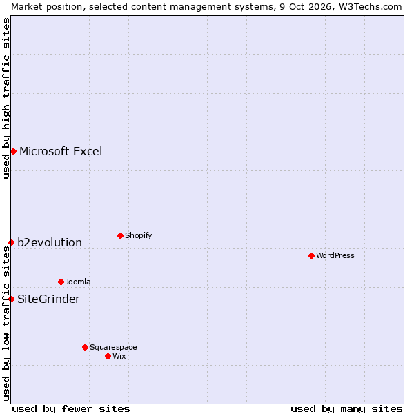 Market position of Microsoft Excel vs. b2evolution vs. SiteGrinder