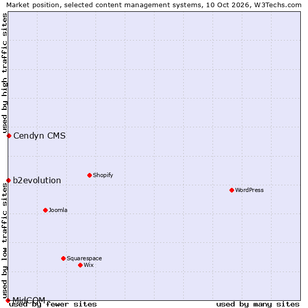 Market position of Cendyn CMS vs. b2evolution vs. MidCOM