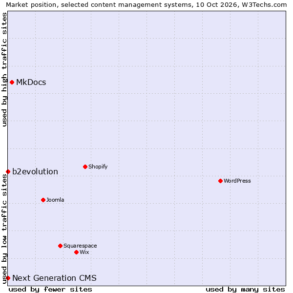 Market position of MkDocs vs. b2evolution vs. Next Generation CMS