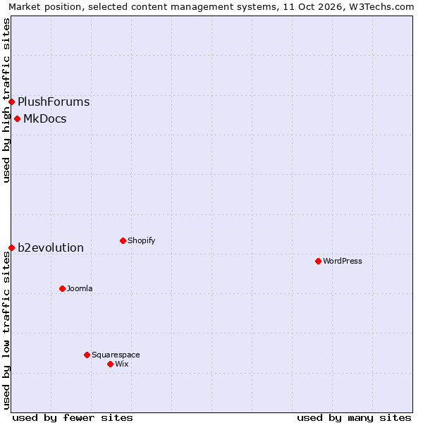 Market position of MkDocs vs. b2evolution vs. PlushForums