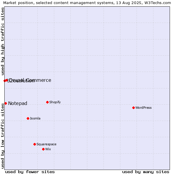 Market position of Drupal Commerce vs. Notepad vs. b2evolution