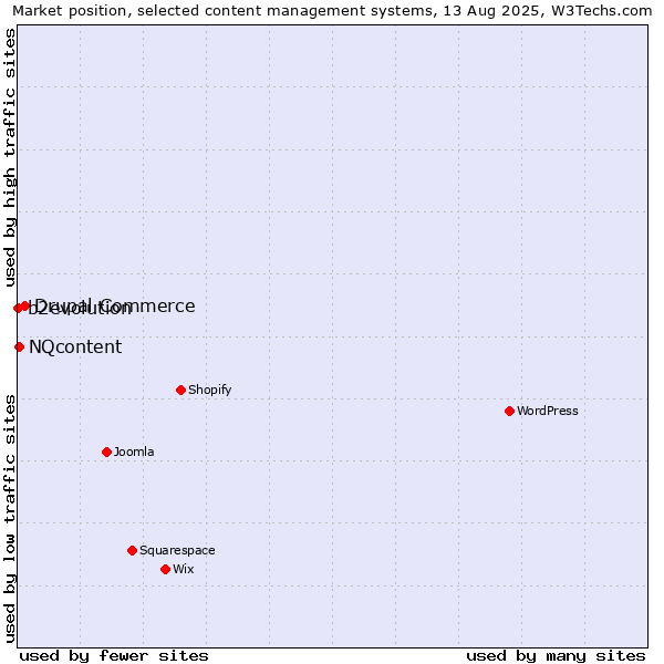 Market position of Drupal Commerce vs. NQcontent vs. b2evolution