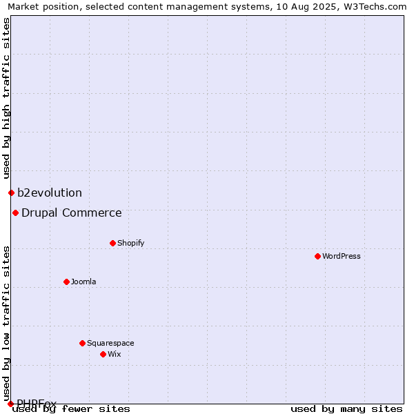 Market position of Drupal Commerce vs. b2evolution vs. PHPFox