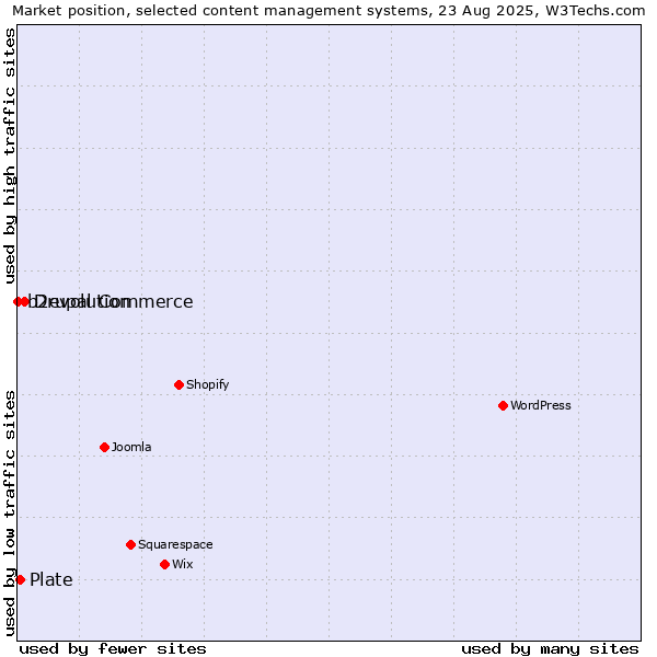 Market position of Drupal Commerce vs. Plate vs. b2evolution