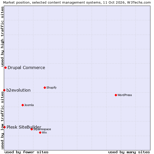 Market position of Drupal Commerce vs. Plesk SiteBuilder vs. b2evolution