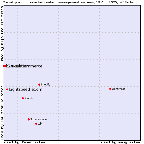 Market position of Lightspeed eCom vs. Drupal Commerce vs. b2evolution