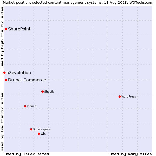 Market position of SharePoint vs. Drupal Commerce vs. b2evolution