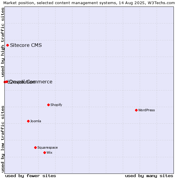 Market position of Sitecore CMS vs. Drupal Commerce vs. b2evolution