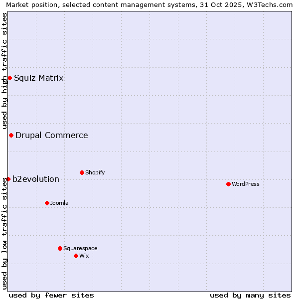 Market position of Drupal Commerce vs. Squiz Matrix vs. b2evolution