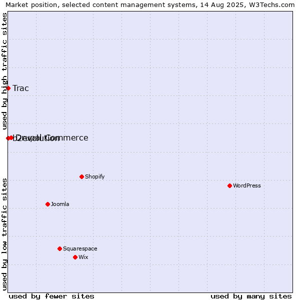 Market position of Drupal Commerce vs. b2evolution vs. Trac