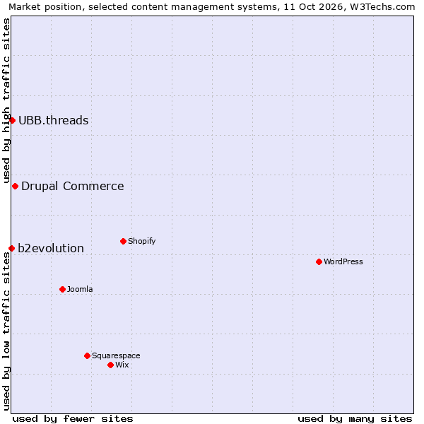 Market position of Drupal Commerce vs. UBB.threads vs. b2evolution