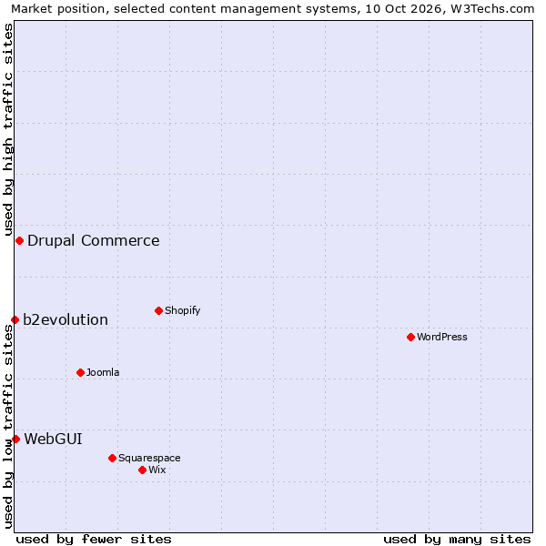 Market position of Drupal Commerce vs. WebGUI vs. b2evolution