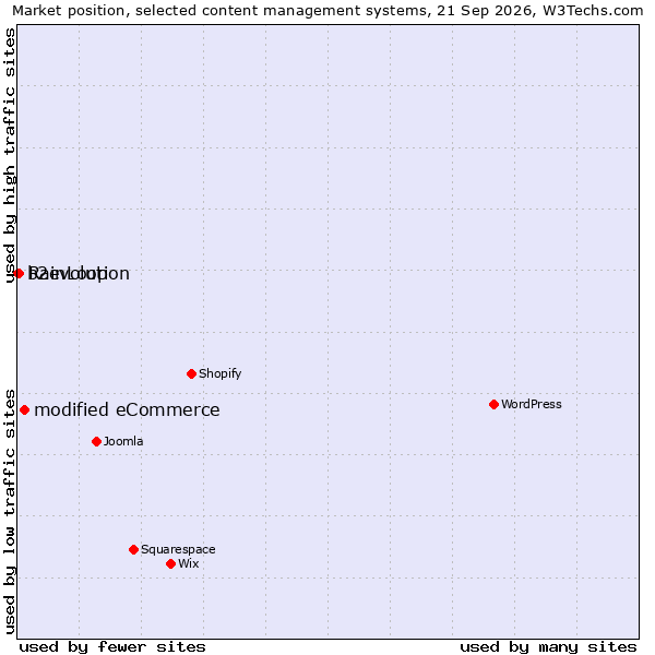 Market position of modified eCommerce vs. RainLoop vs. b2evolution