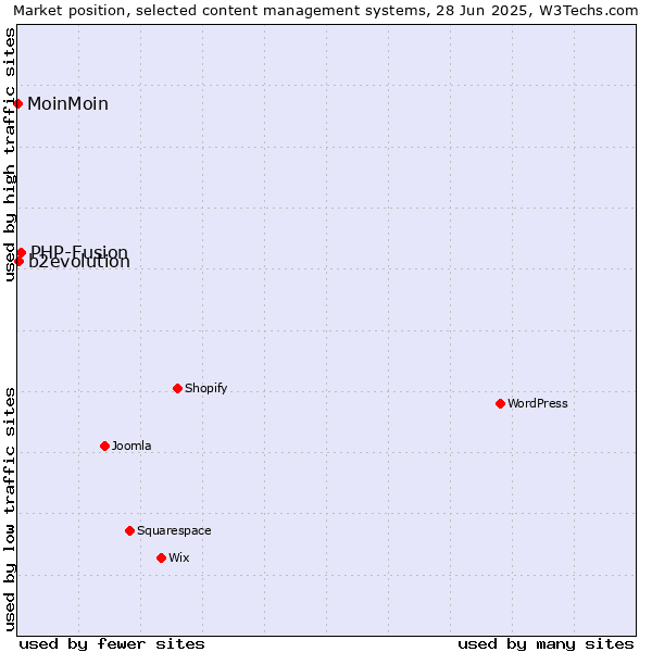 Market position of PHP-Fusion vs. b2evolution vs. MoinMoin