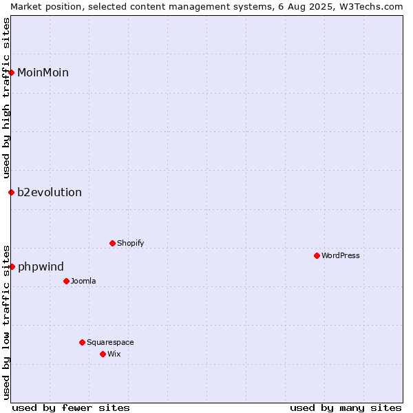 Market position of b2evolution vs. phpwind vs. MoinMoin