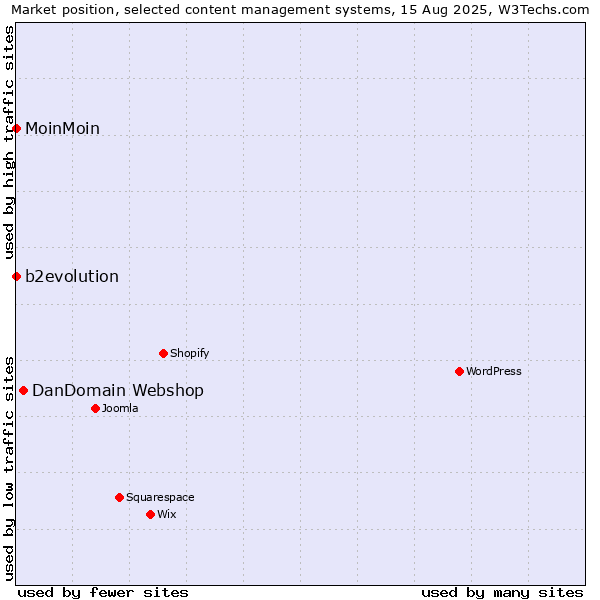 Market position of DanDomain Webshop vs. b2evolution vs. MoinMoin