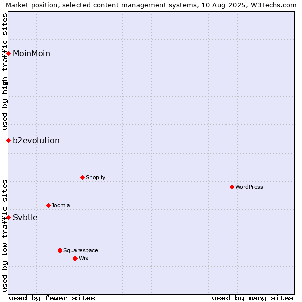 Market position of b2evolution vs. MoinMoin vs. Svbtle