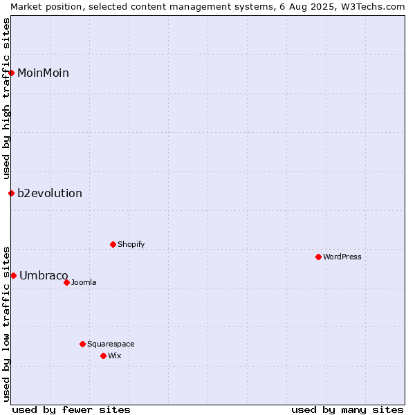 Market position of Umbraco vs. b2evolution vs. MoinMoin