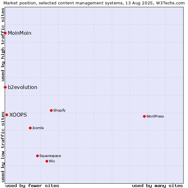 Market position of XOOPS vs. b2evolution vs. MoinMoin