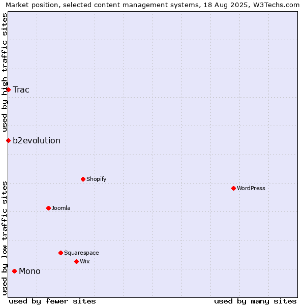 Market position of Mono vs. b2evolution vs. Trac