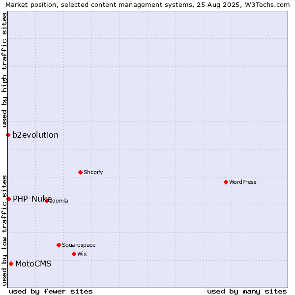 Market position of MotoCMS vs. PHP-Nuke vs. b2evolution