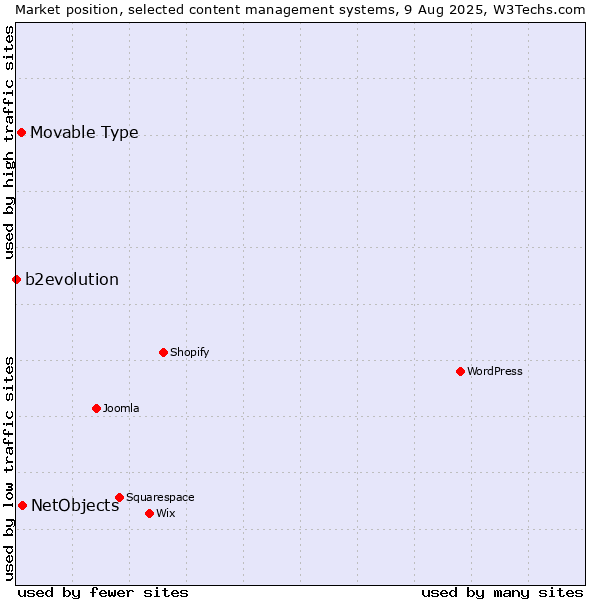 Market position of NetObjects vs. Movable Type vs. b2evolution
