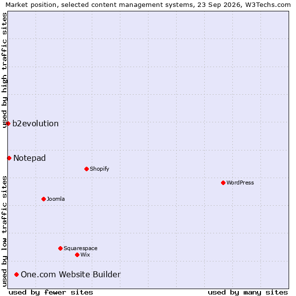 Market position of One.com Website Builder vs. Notepad vs. b2evolution