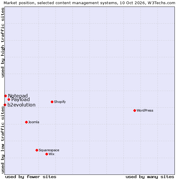 Market position of Payload vs. Notepad vs. b2evolution