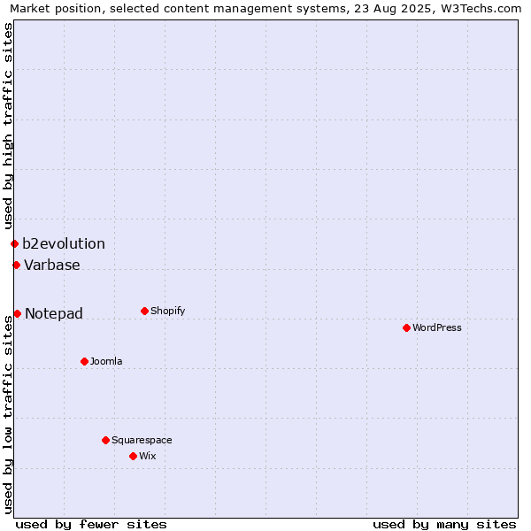 Market position of Notepad vs. Varbase vs. b2evolution