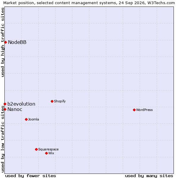 Market position of NodeBB vs. b2evolution vs. Nanoc