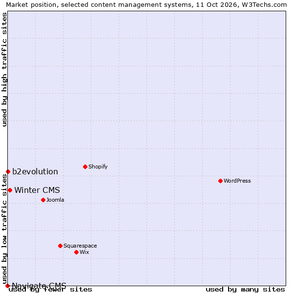 Market position of Winter CMS vs. b2evolution vs. Navigate CMS