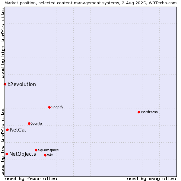 Market position of NetCat vs. NetObjects vs. b2evolution