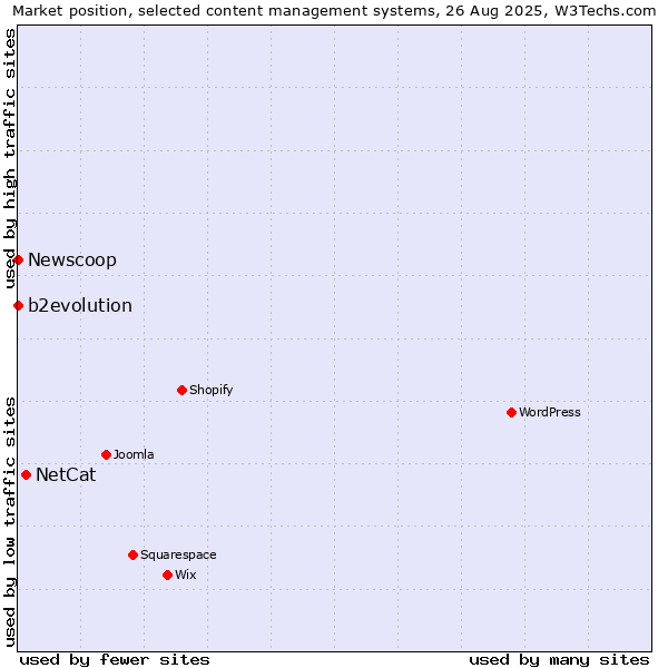 Market position of NetCat vs. b2evolution vs. Newscoop