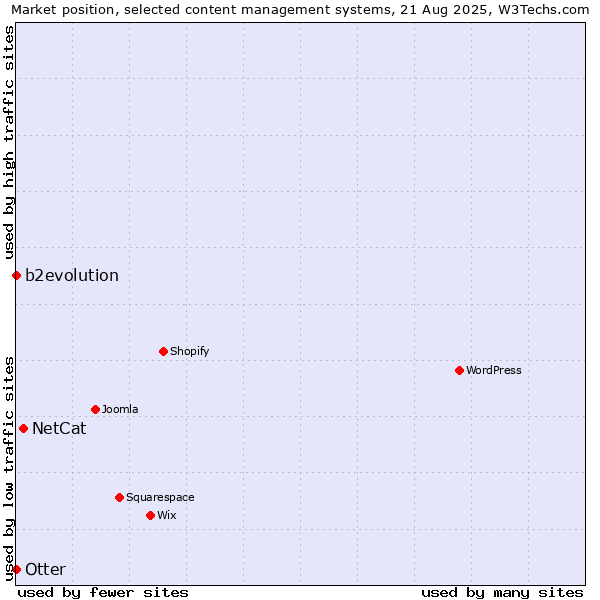 Market position of NetCat vs. b2evolution vs. Otter