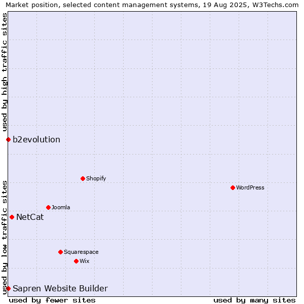 Market position of NetCat vs. b2evolution vs. Sapren Website Builder