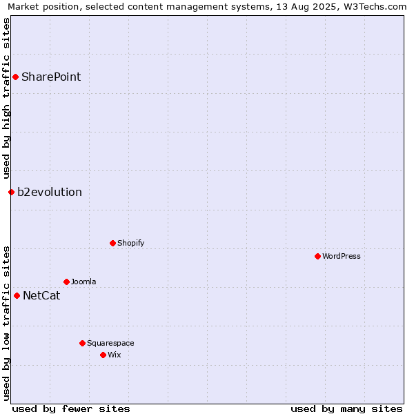 Market position of NetCat vs. SharePoint vs. b2evolution