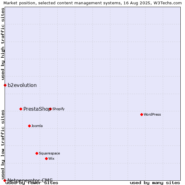 Market position of PrestaShop vs. b2evolution vs. Netgenerator CMS