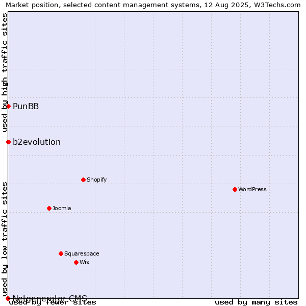 Market position of b2evolution vs. PunBB vs. Netgenerator CMS