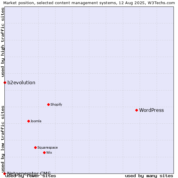Market position of WordPress vs. b2evolution vs. Netgenerator CMS