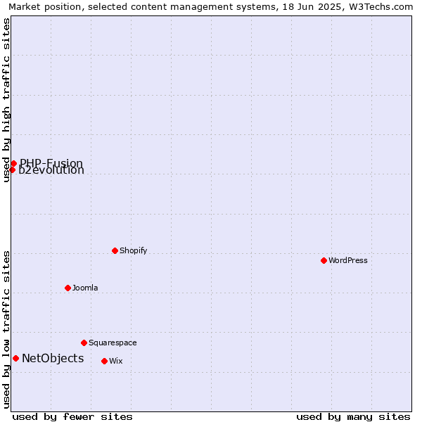 Market position of NetObjects vs. PHP-Fusion vs. b2evolution