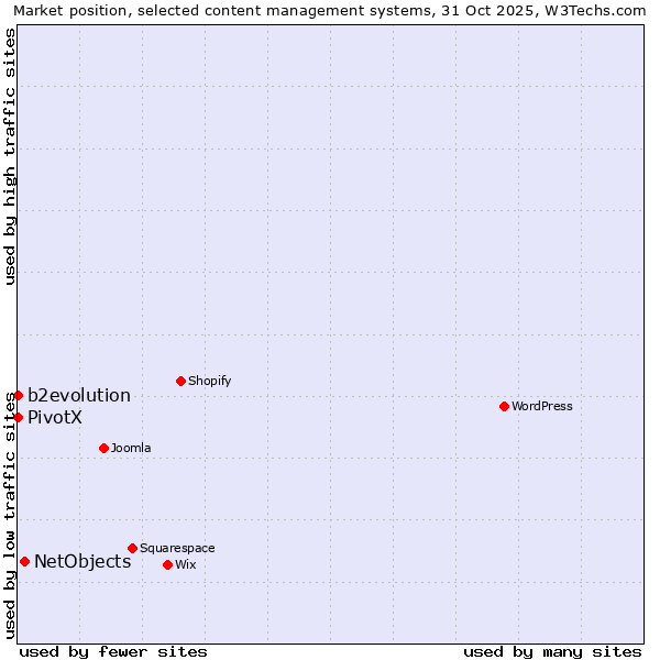 Market position of NetObjects vs. b2evolution vs. PivotX