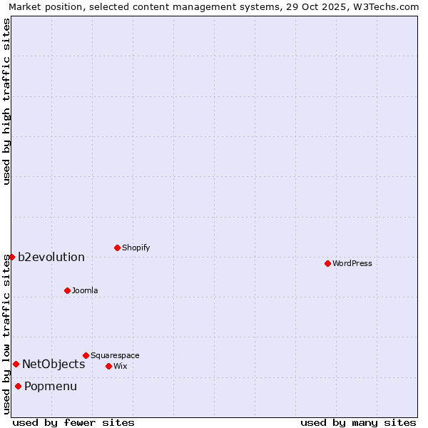 Market position of Popmenu vs. NetObjects vs. b2evolution