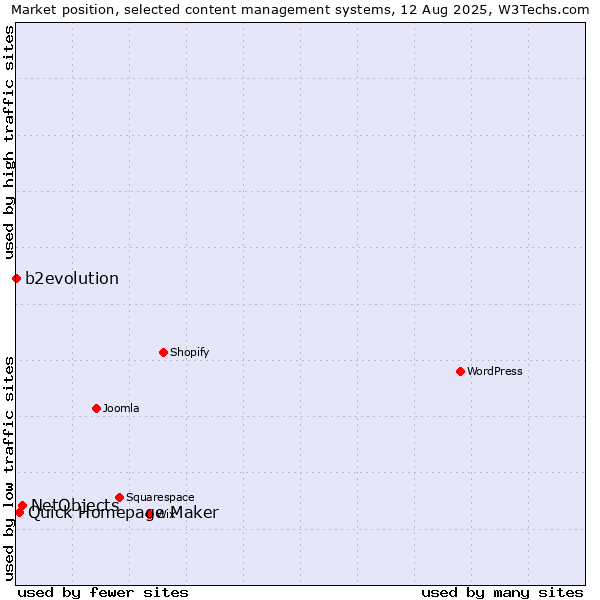 Market position of NetObjects vs. Quick Homepage Maker vs. b2evolution