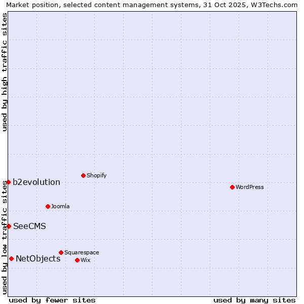 Market position of NetObjects vs. SeeCMS vs. b2evolution