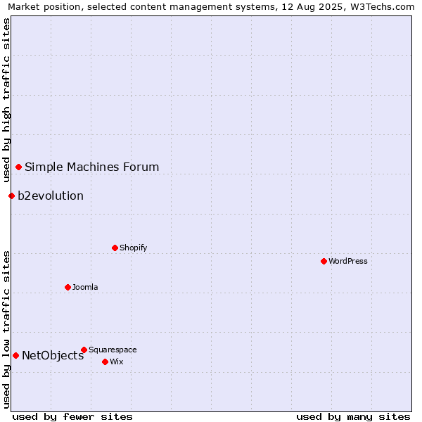 Market position of Simple Machines Forum vs. NetObjects vs. b2evolution