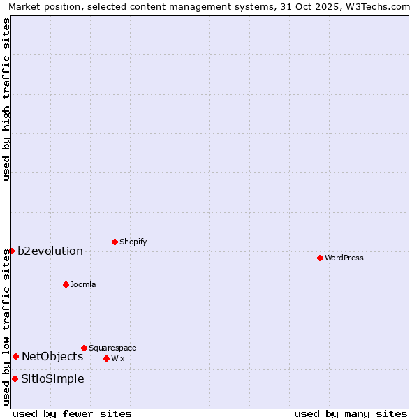 Market position of NetObjects vs. SitioSimple vs. b2evolution