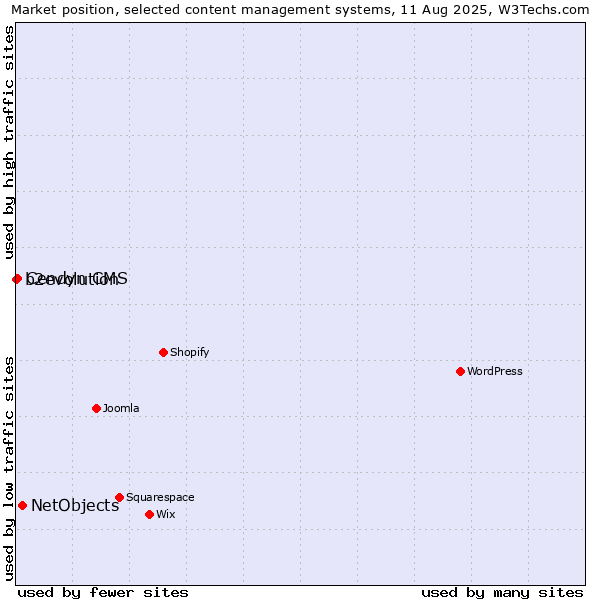 Market position of NetObjects vs. Cendyn CMS vs. b2evolution
